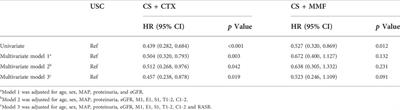 Effect of corticosteroids combined with cyclophosphamide or mycophenolate mofetil therapy for IgA nephropathy with stage 3 or 4 chronic kidney disease: A retrospective cohort study